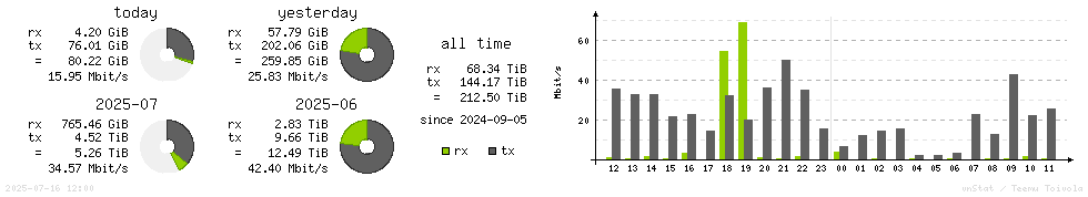 Horizontal Stats