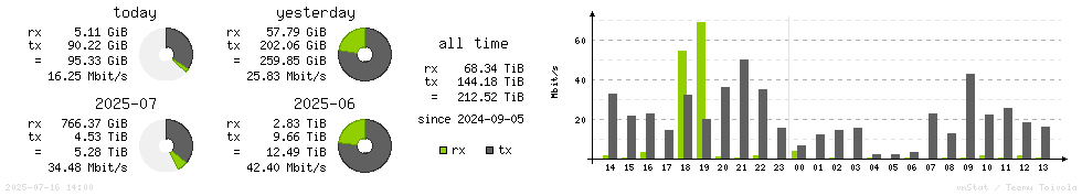 Horizontal Stats