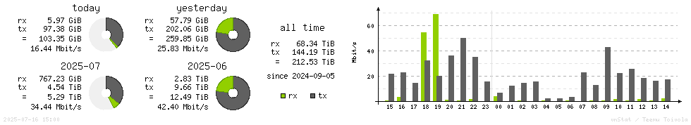 Horizontal Stats