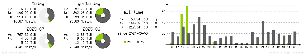 Horizontal Stats