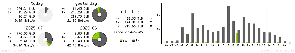 Horizontal Stats