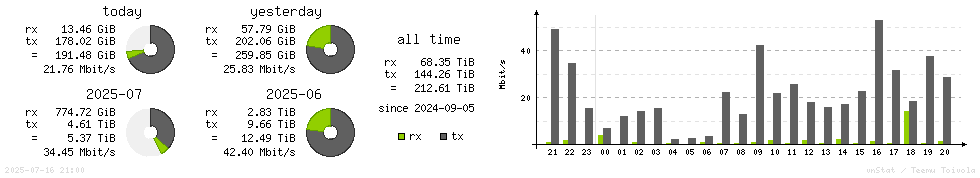 Horizontal Stats