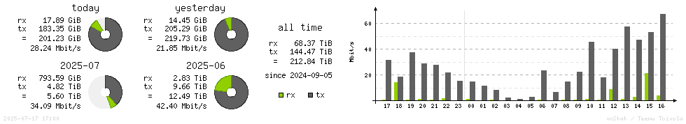 Horizontal Stats