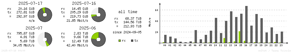 Horizontal Stats