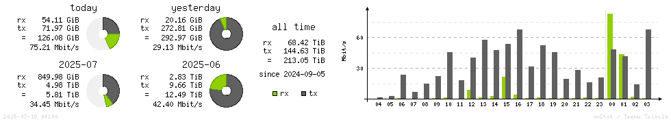 Horizontal Stats