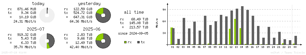 Horizontal Stats