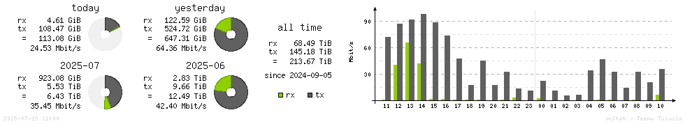 Horizontal Stats