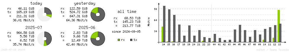 Horizontal Stats