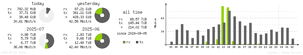 Horizontal Stats