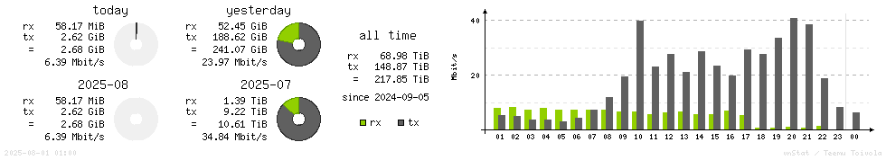 Horizontal Stats