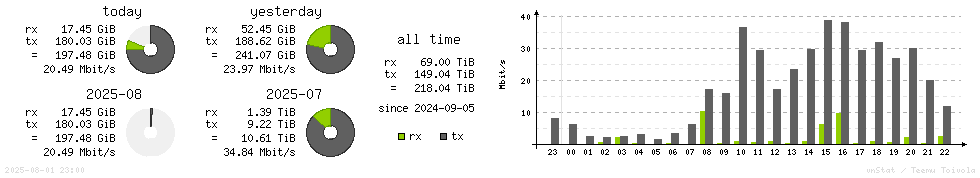 Horizontal Stats