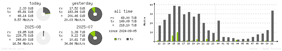 Horizontal Stats