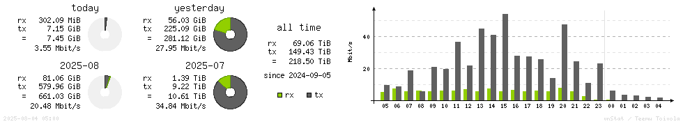 Horizontal Stats