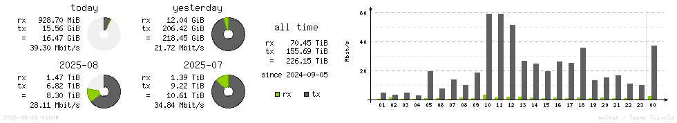 Horizontal Stats