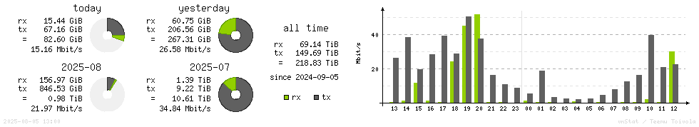 Horizontal Stats