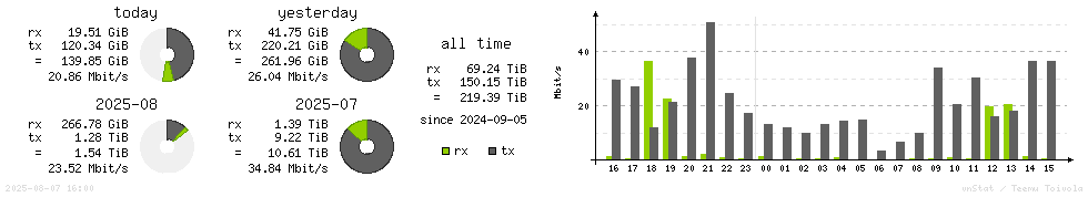 Horizontal Stats