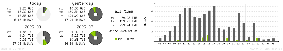 Horizontal Stats
