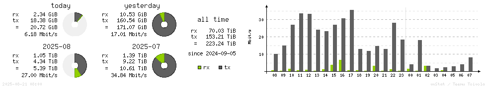 Horizontal Stats