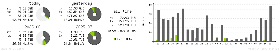 Horizontal Stats