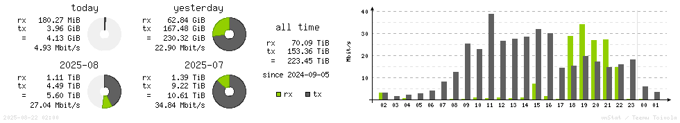 Horizontal Stats