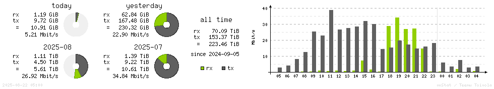 Horizontal Stats