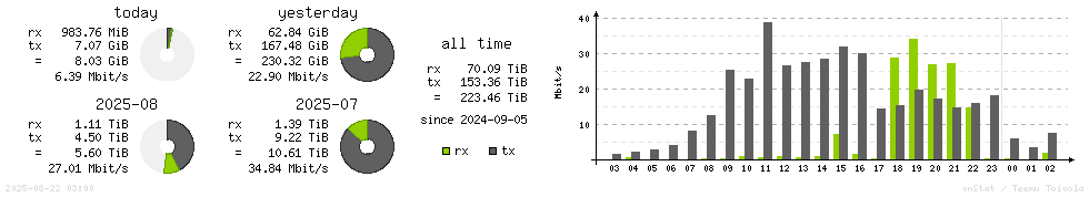 Horizontal Stats