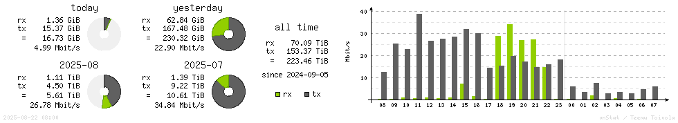 Horizontal Stats