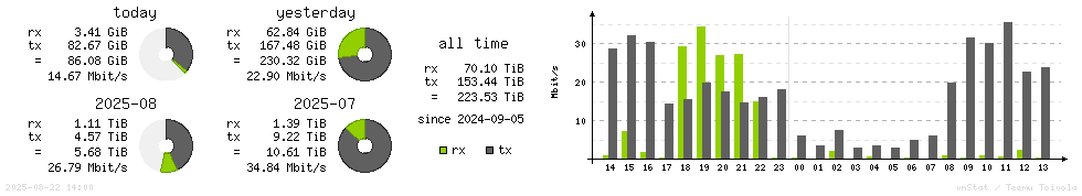 Horizontal Stats