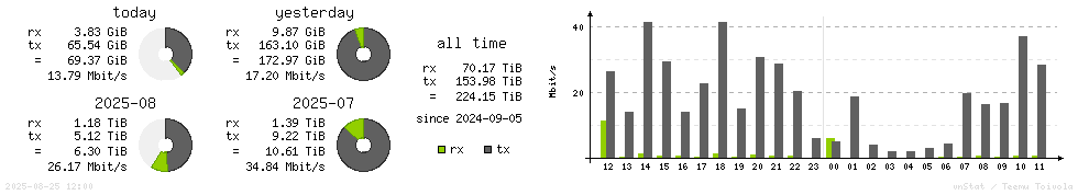 Horizontal Stats