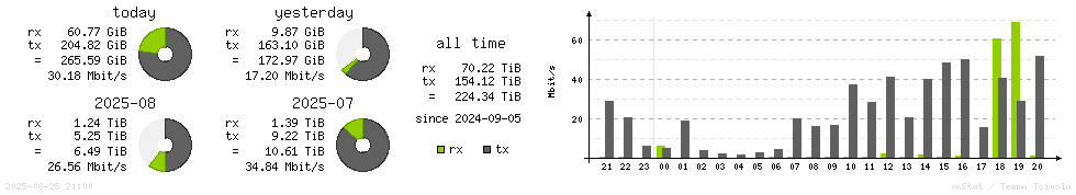 Horizontal Stats