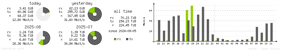 Horizontal Stats