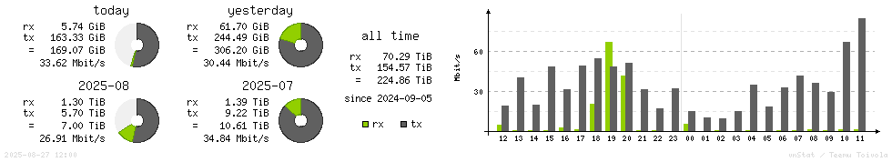 Horizontal Stats