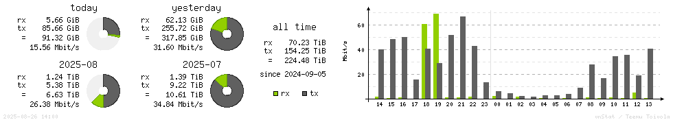 Horizontal Stats