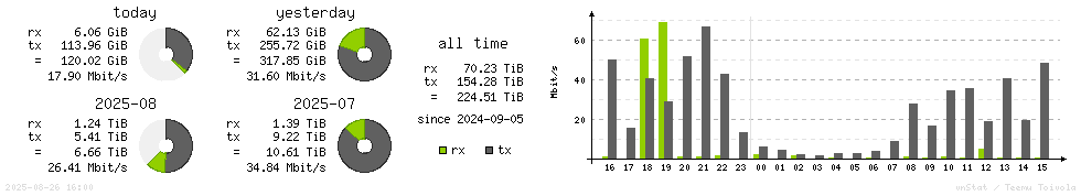Horizontal Stats