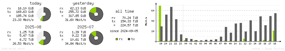 Horizontal Stats