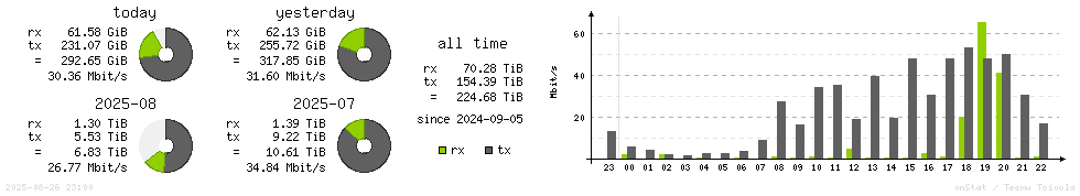 Horizontal Stats