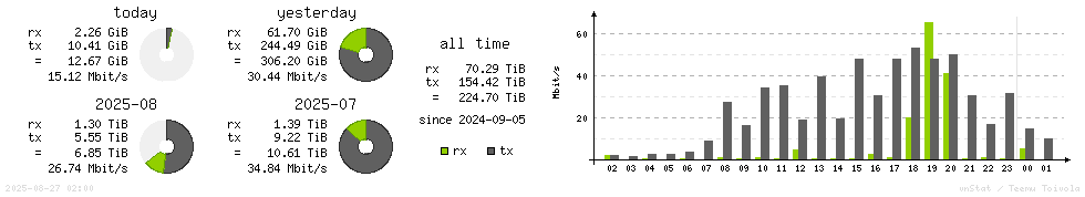 Horizontal Stats