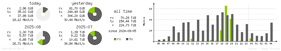 Horizontal Stats