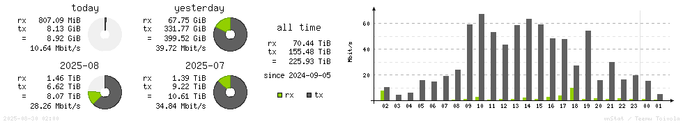 Horizontal Stats