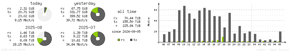 Horizontal Stats