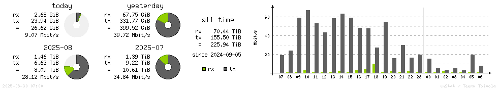 Horizontal Stats