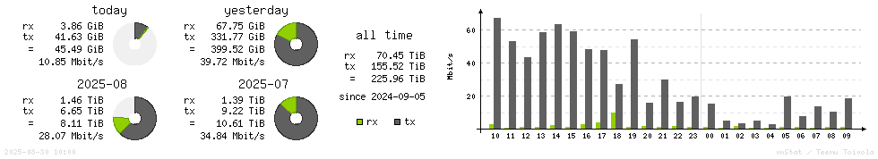 Horizontal Stats