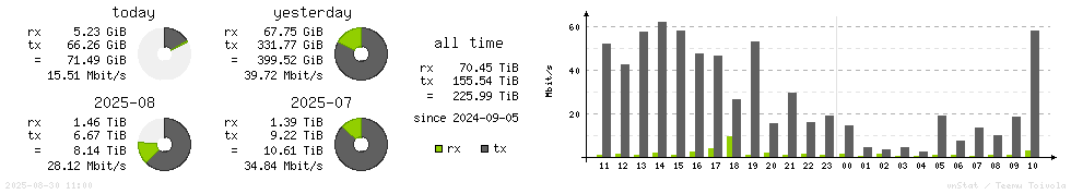 Horizontal Stats