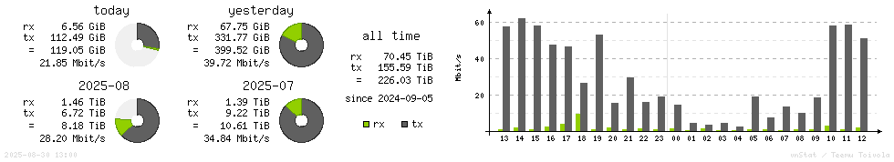 Horizontal Stats