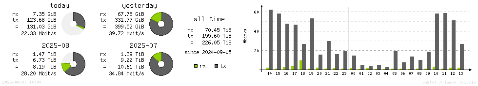 Horizontal Stats