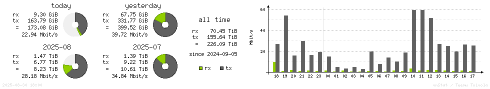 Horizontal Stats