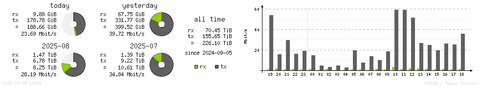 Horizontal Stats
