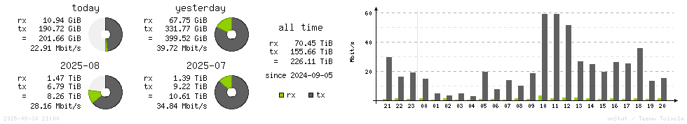 Horizontal Stats