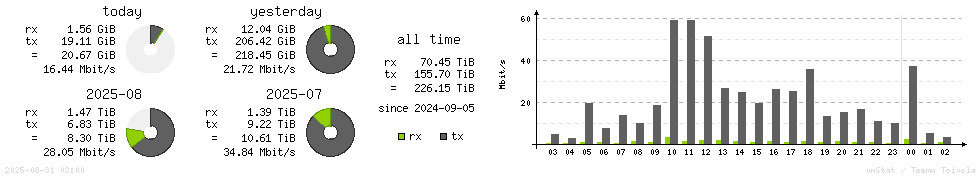 Horizontal Stats