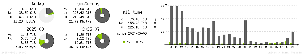 Horizontal Stats